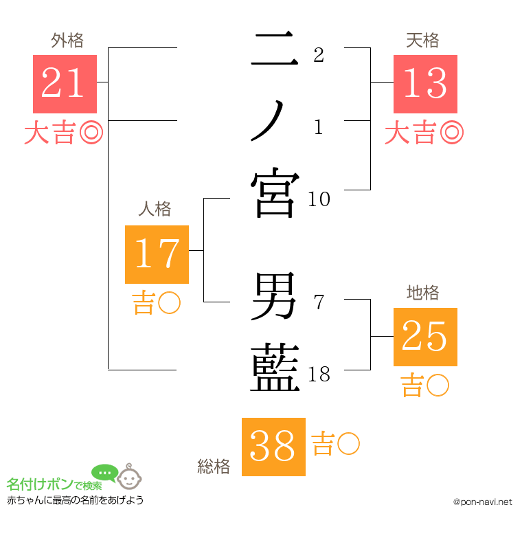 二ノ宮 男藍さんの姓名判断結果
