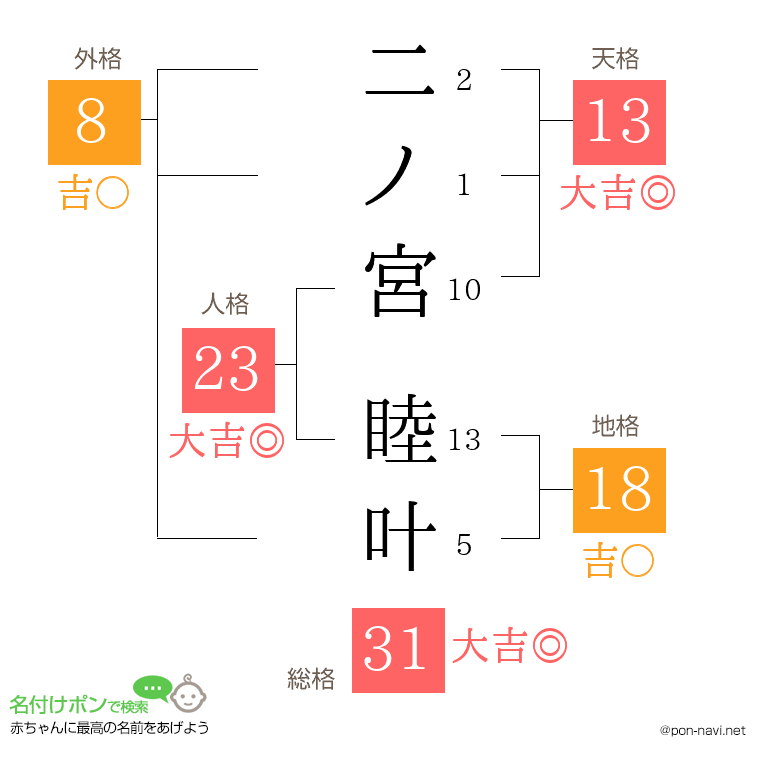 二ノ宮 睦叶さんの姓名判断結果