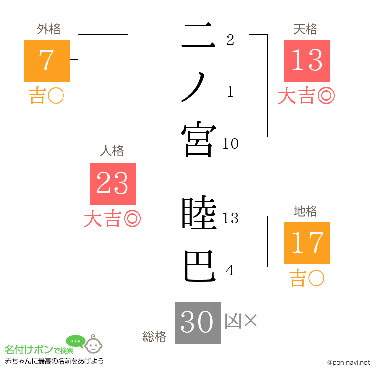 二ノ宮 睦巴さんの姓名判断結果