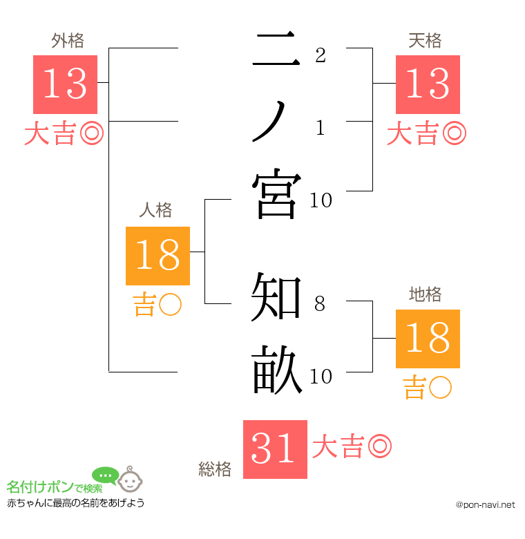 二ノ宮 知畝さんの姓名判断結果