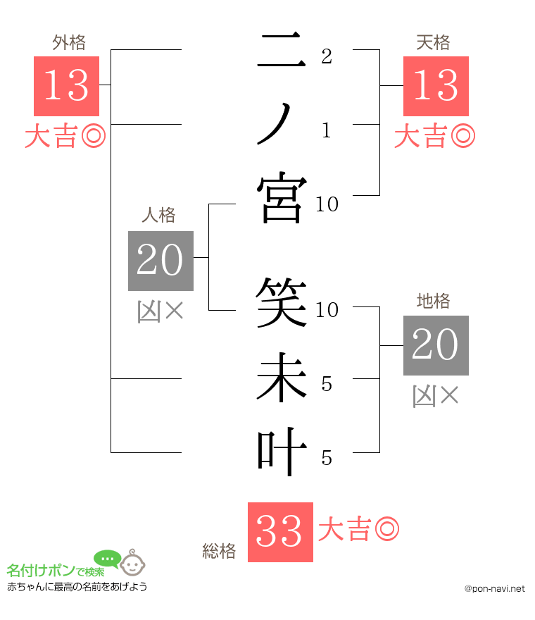 二ノ宮 笑未叶さんの姓名判断結果