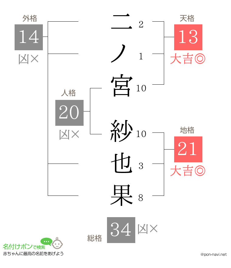 二ノ宮 紗也果さんの姓名判断結果