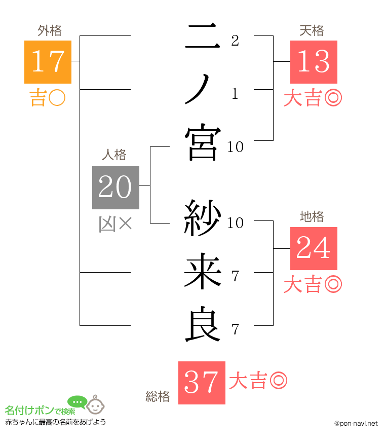 二ノ宮 紗来良さんの姓名判断結果