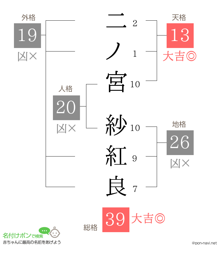 二ノ宮 紗紅良さんの姓名判断結果