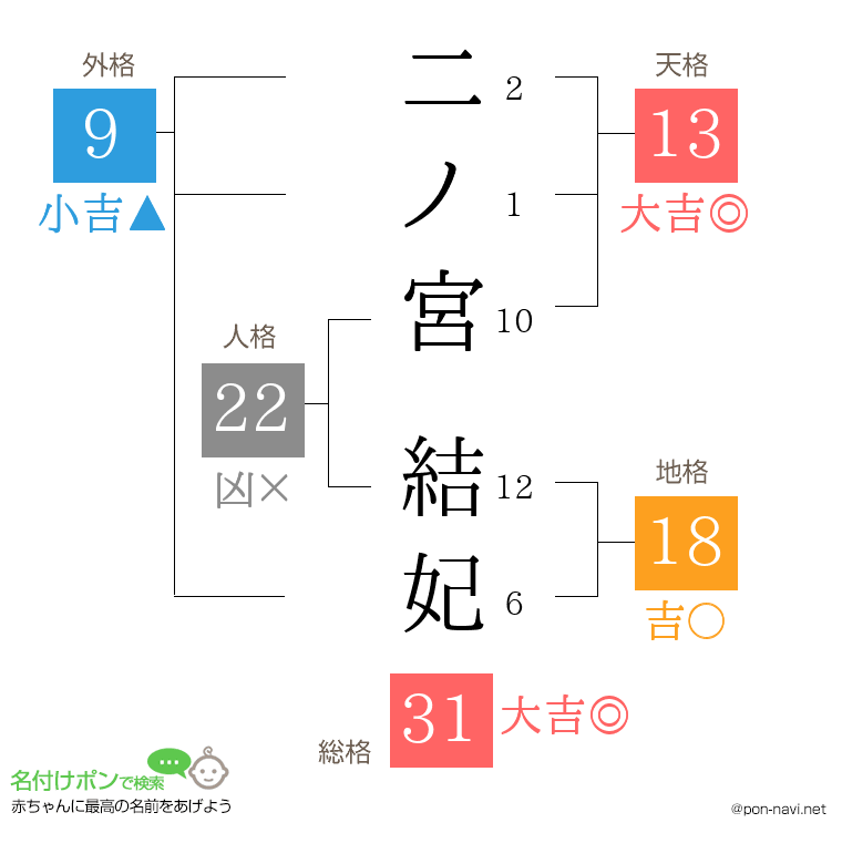 二ノ宮 結妃さんの姓名判断結果