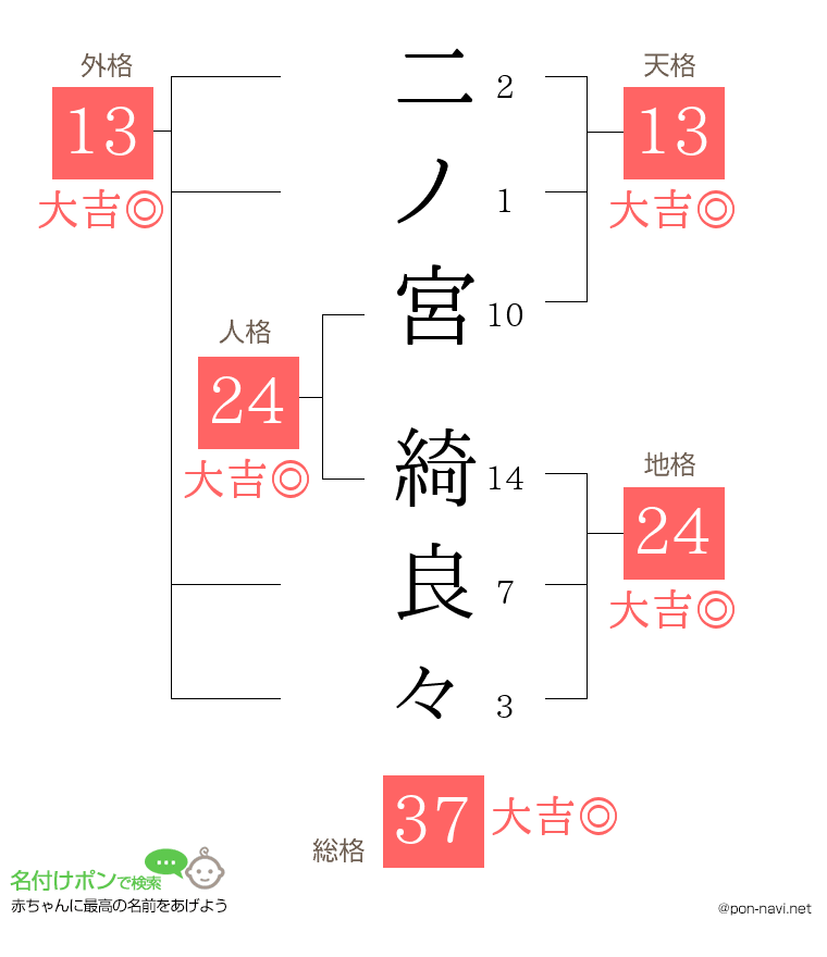 二ノ宮 綺良々さんの姓名判断結果