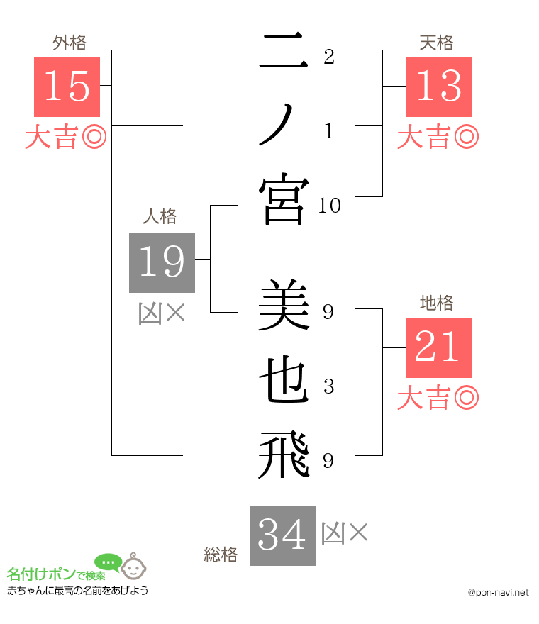 二ノ宮 美也飛さんの姓名判断結果