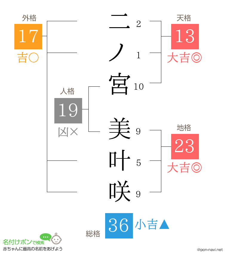 二ノ宮 美叶咲さんの姓名判断結果