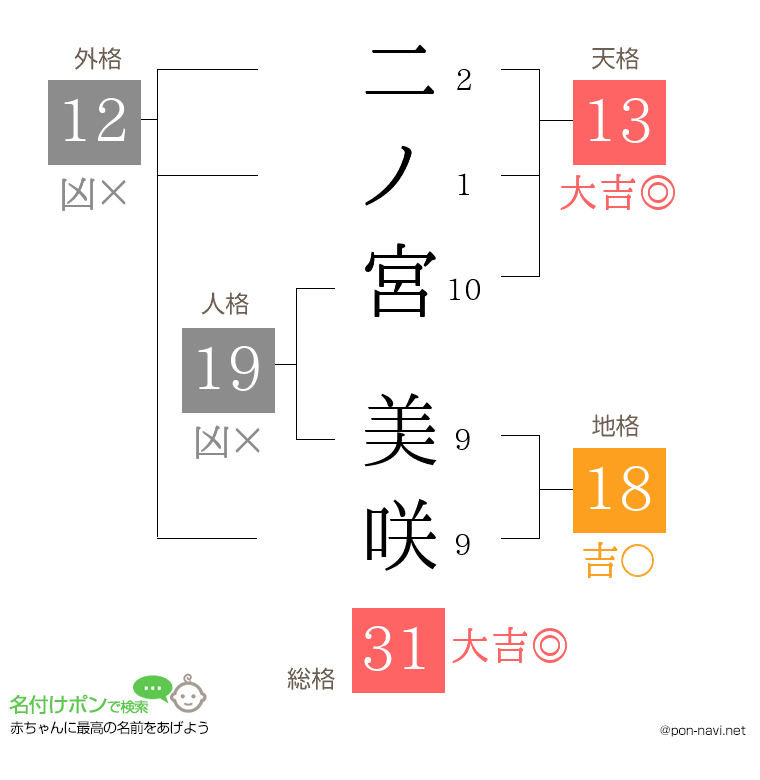 二ノ宮 美咲さんの姓名判断結果