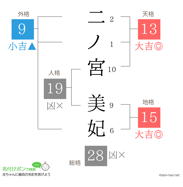 二ノ宮 美妃さんの姓名判断結果
