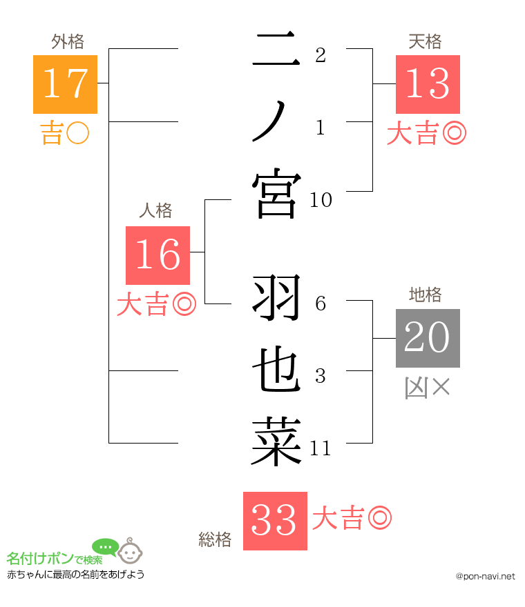 二ノ宮 羽也菜さんの姓名判断結果