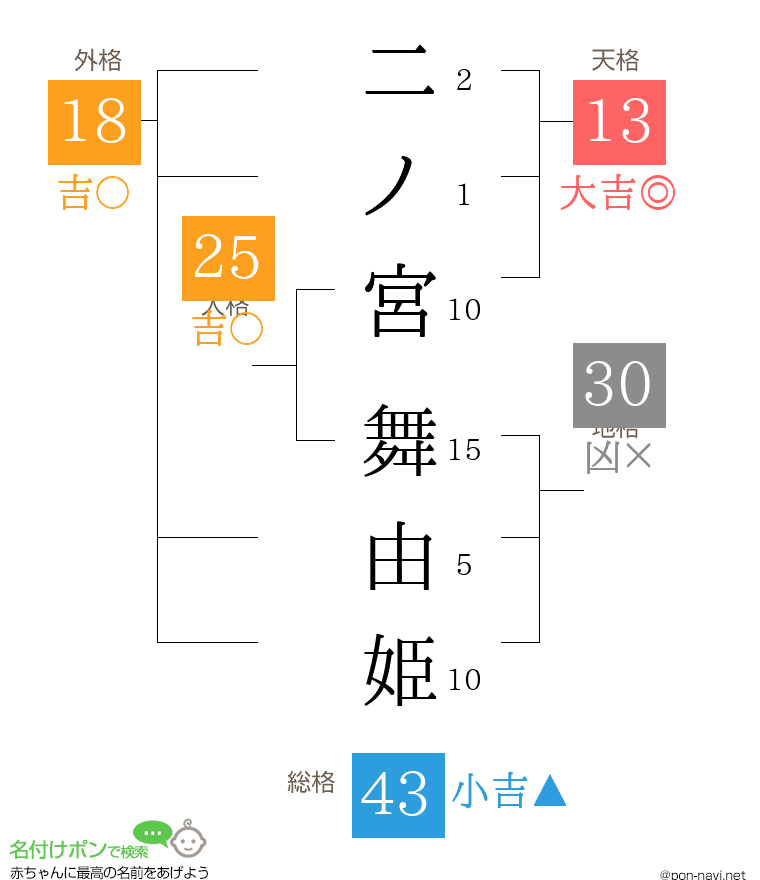 二ノ宮 舞由姫さんの姓名判断結果