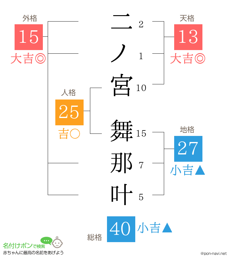 二ノ宮 舞那叶さんの姓名判断結果