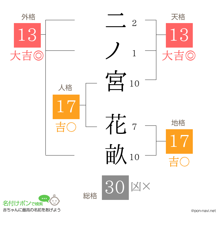 二ノ宮 花畝さんの姓名判断結果