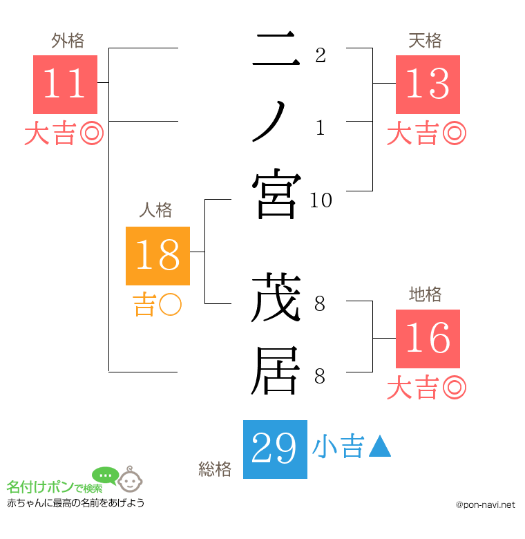二ノ宮 茂居さんの姓名判断結果