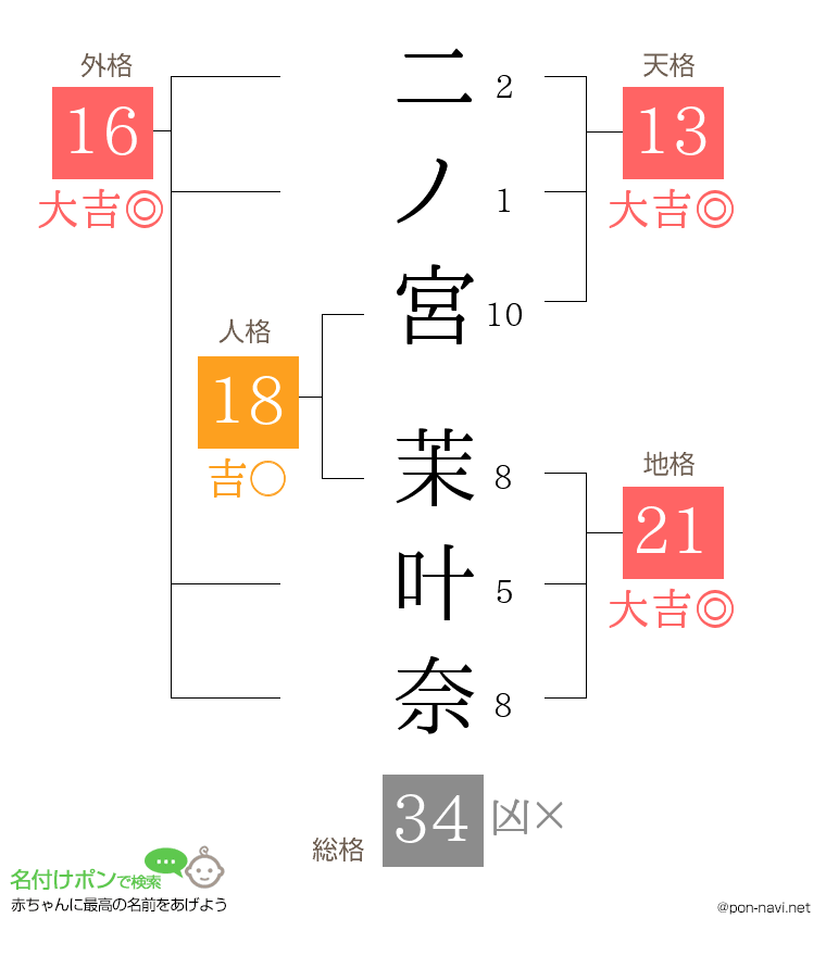 二ノ宮 茉叶奈さんの姓名判断結果