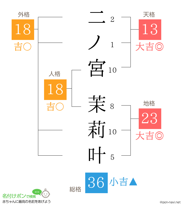 二ノ宮 茉莉叶さんの姓名判断結果