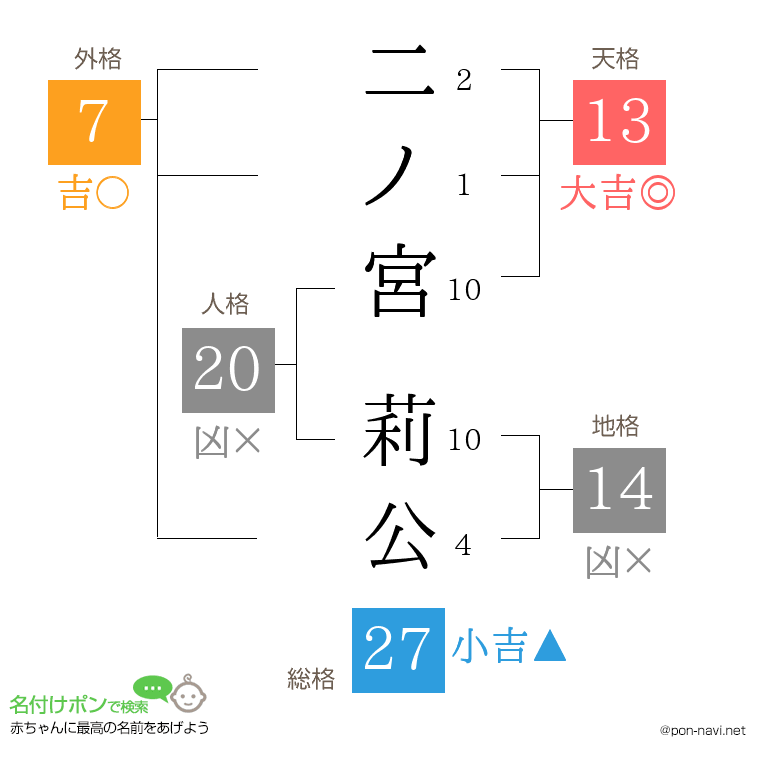 二ノ宮 莉公さんの姓名判断結果