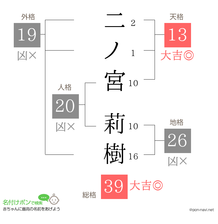二ノ宮 莉樹さんの姓名判断結果