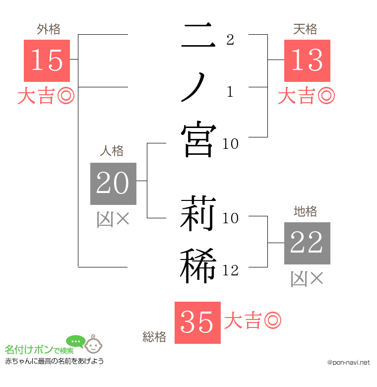 二ノ宮 莉稀さんの姓名判断結果