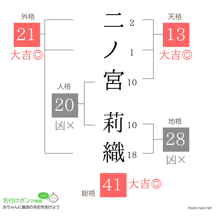 二ノ宮 莉織さんの姓名判断結果