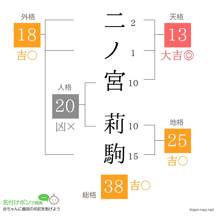 二ノ宮 莉駒さんの姓名判断結果