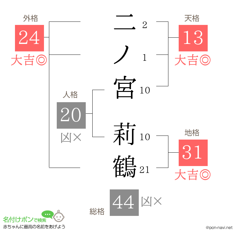 二ノ宮 莉鶴さんの姓名判断結果