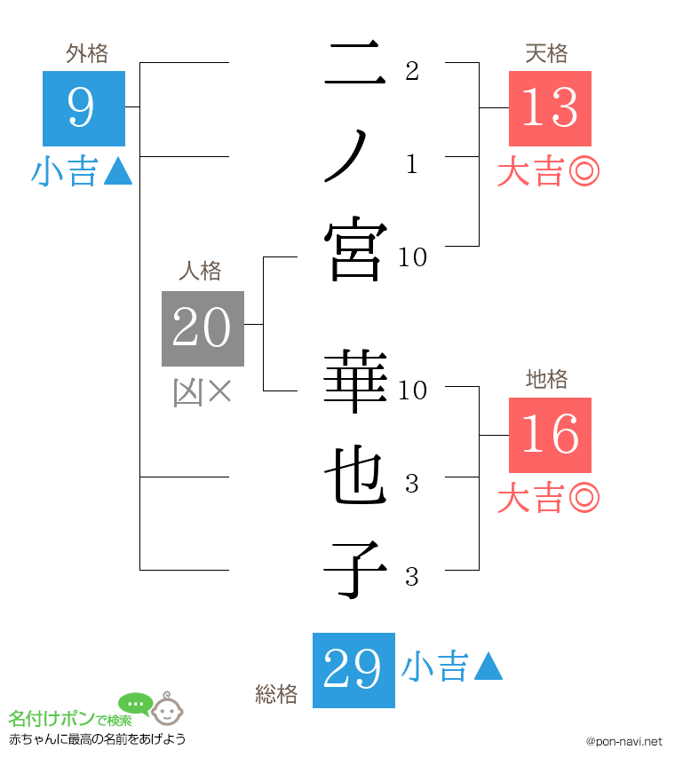 二ノ宮 華也子さんの姓名判断結果