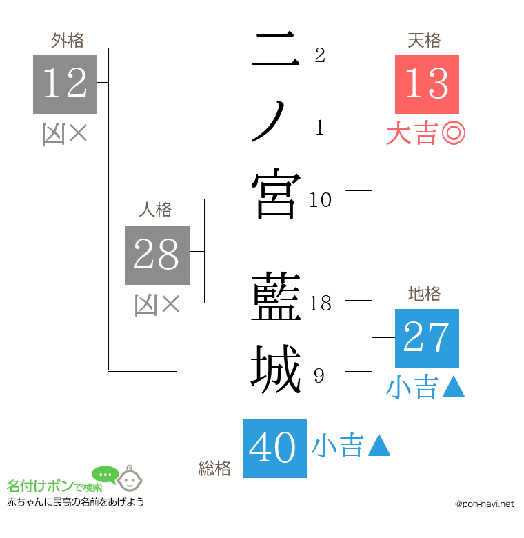 二ノ宮 藍城さんの姓名判断結果