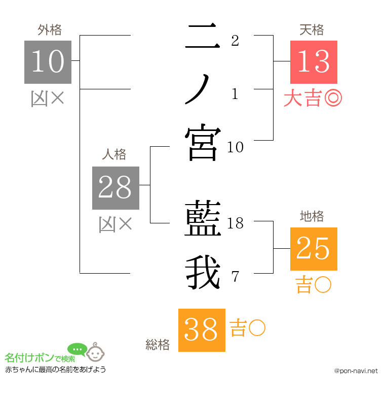 二ノ宮 藍我さんの姓名判断結果