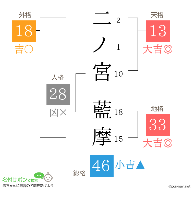 二ノ宮 藍摩さんの姓名判断結果