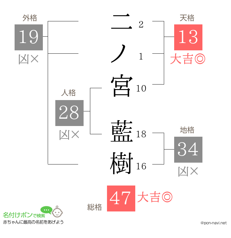 二ノ宮 藍樹さんの姓名判断結果
