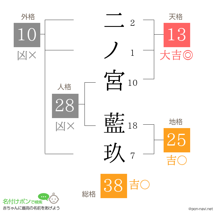 二ノ宮 藍玖さんの姓名判断結果