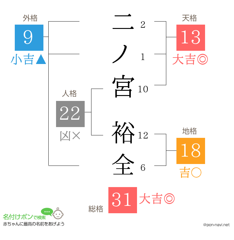 二ノ宮 裕全さんの姓名判断結果