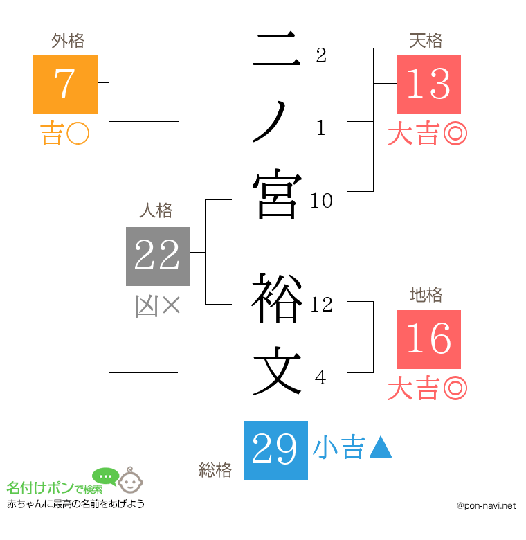 二ノ宮 裕文さんの姓名判断結果