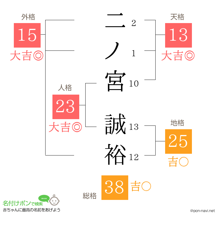二ノ宮 誠裕さんの姓名判断結果