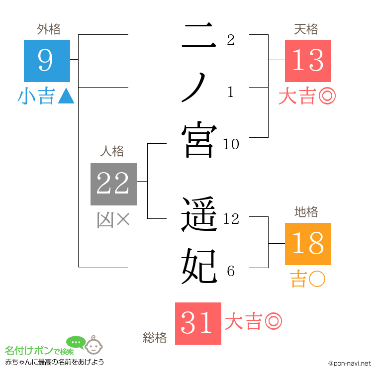 二ノ宮 遥妃さんの姓名判断結果