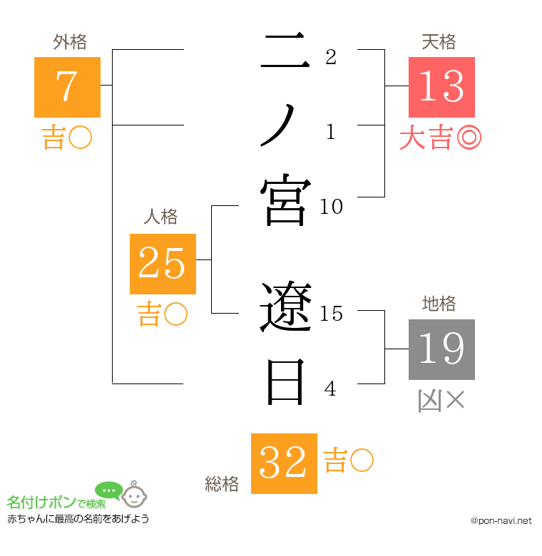 二ノ宮 遼日さんの姓名判断結果