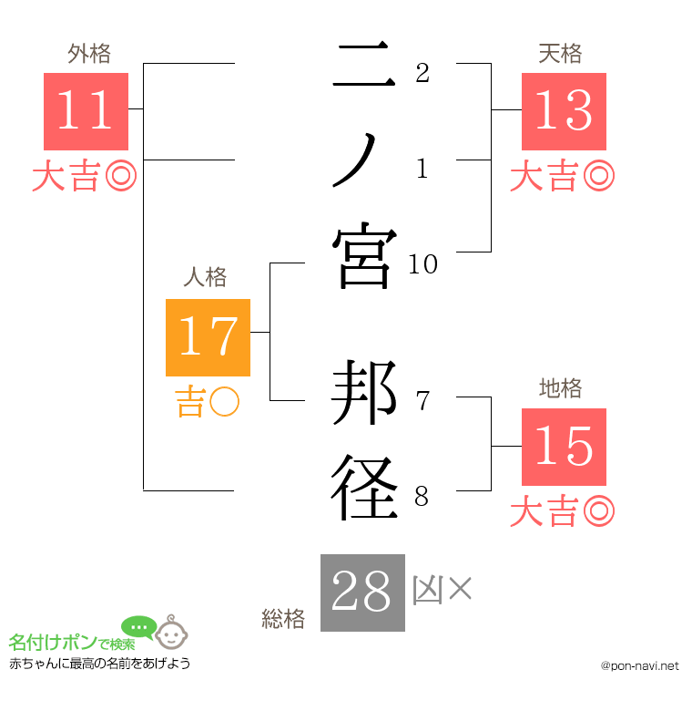 二ノ宮 邦径さんの姓名判断結果