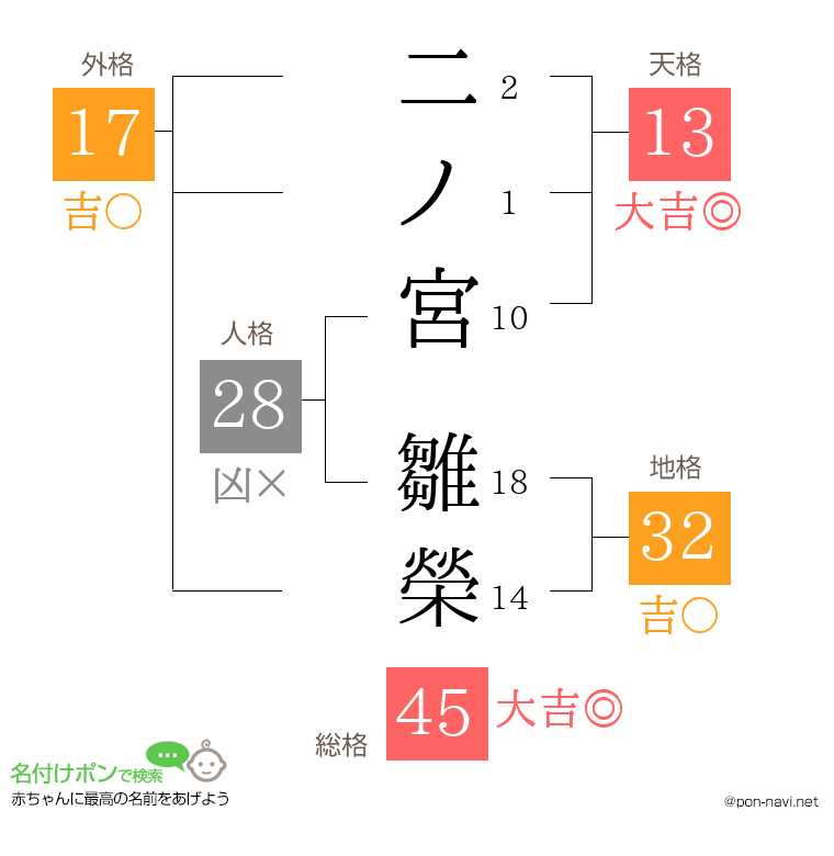 二ノ宮 雛榮さんの姓名判断結果
