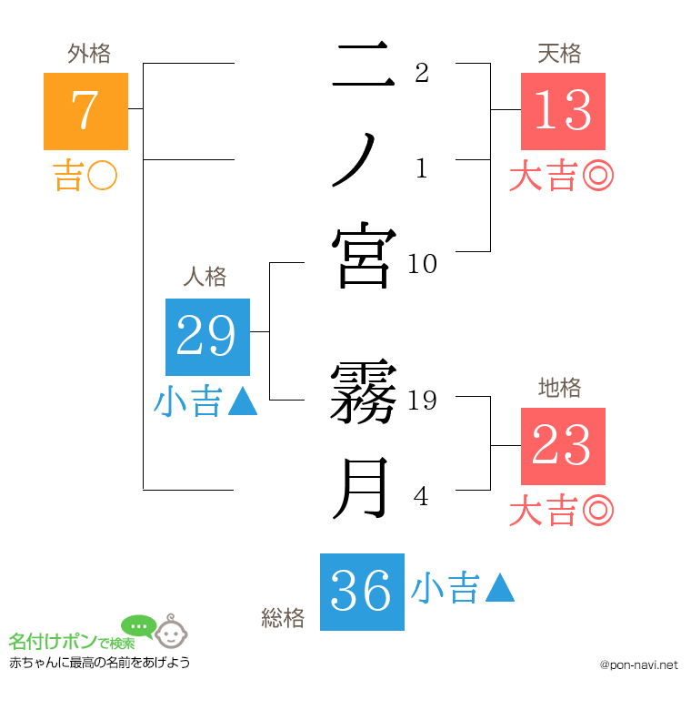 二ノ宮 霧月さんの姓名判断結果