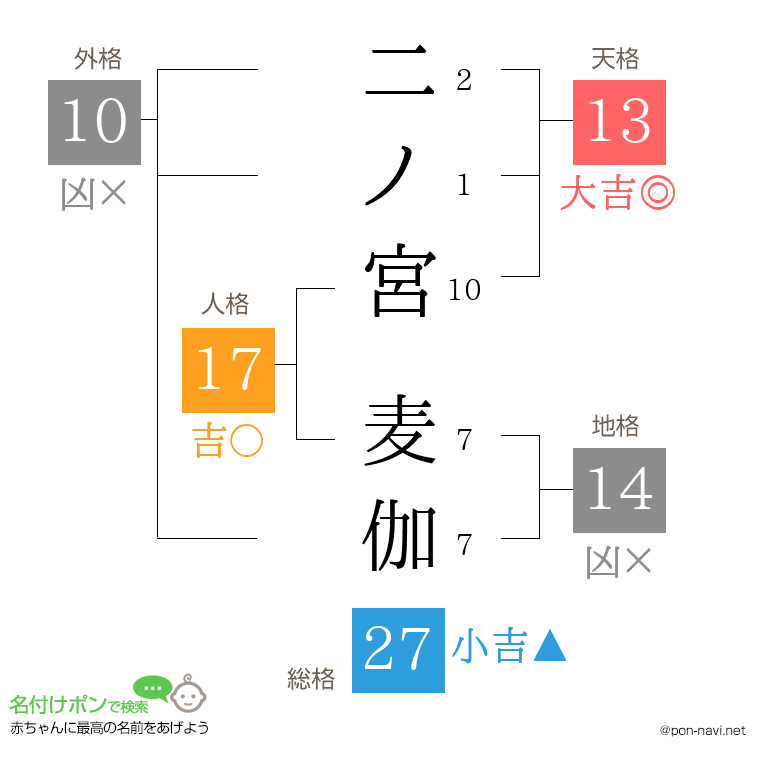 二ノ宮 麦伽さんの姓名判断結果