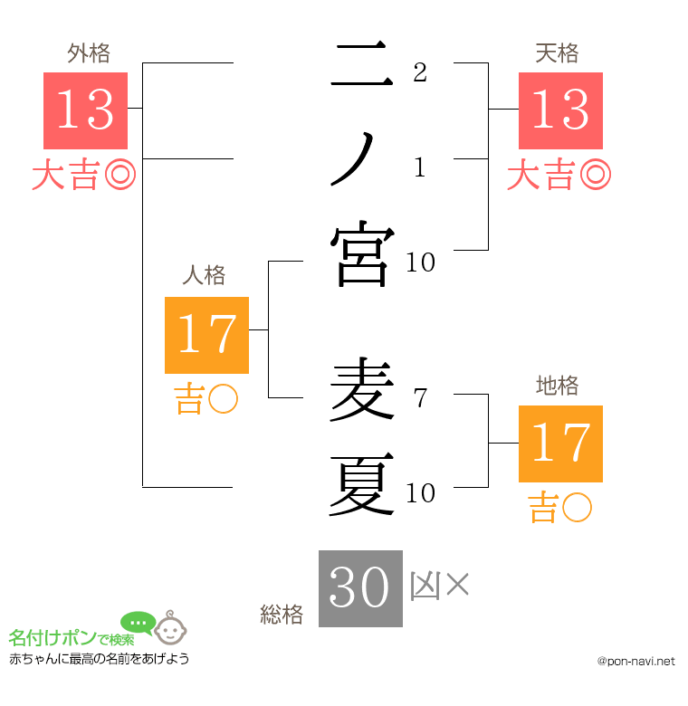 二ノ宮 麦夏さんの姓名判断結果