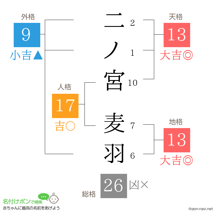 二ノ宮 麦羽さんの姓名判断結果