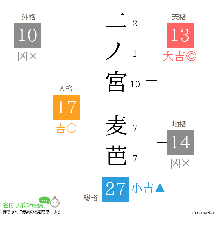 二ノ宮 麦芭さんの姓名判断結果