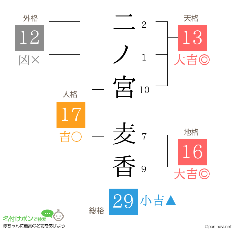 二ノ宮 麦香さんの姓名判断結果