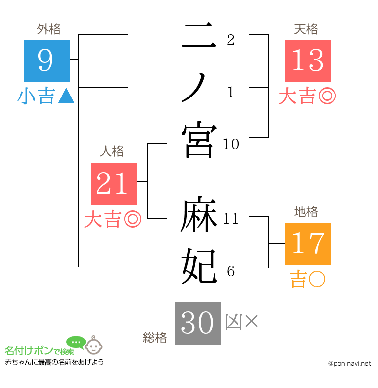 二ノ宮 麻妃さんの姓名判断結果