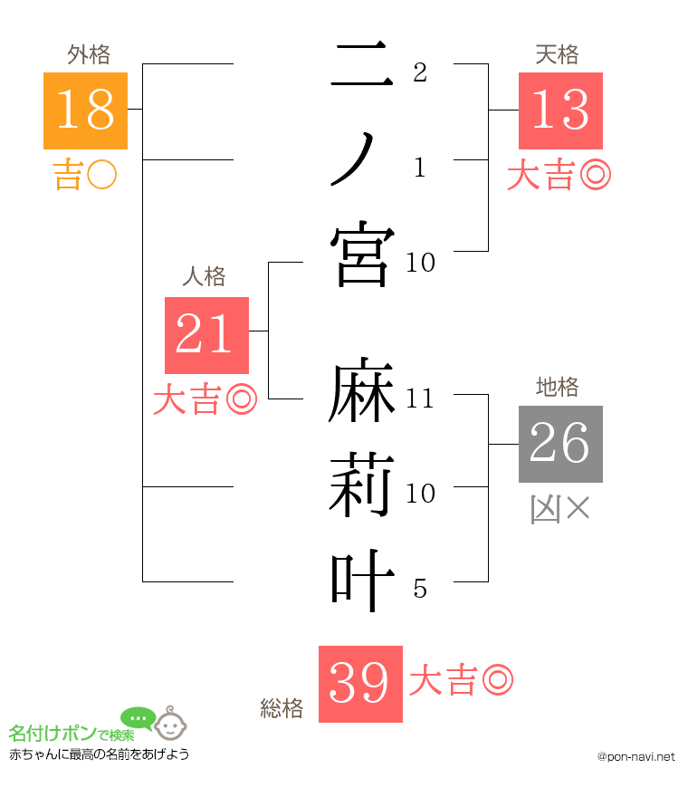 二ノ宮 麻莉叶さんの姓名判断結果