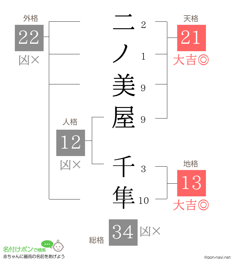 二ノ美屋 千隼さんの姓名判断結果