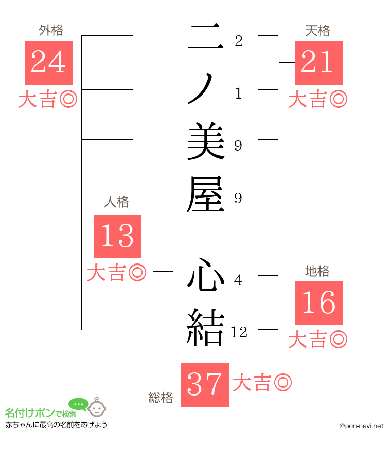 二ノ美屋 心結さんの姓名判断結果